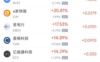 周五热门中概股涨跌不一 极氪涨7.79%，微牛跌9.34%