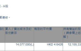 工商银行(01398.HK)获中国平安增持1407.7万股