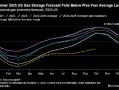 报告：液化天然气需求正在导致美国天然气库存趋紧
