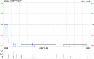 中国三江化工发盈喜 预期上半年股东应占纯利逾1.5亿元同比增加超过400%