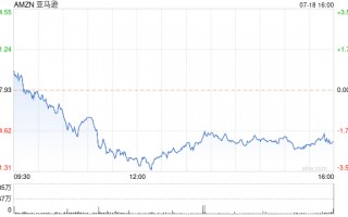 亚马逊Prime会员日期间美国在线销售额达到创纪录的142亿美元