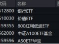 高股息逆市走强，工农中建齐探新高，银行ETF（512800）涨近2%！“中字头”一马当先，中证A100ETF基金摸高1%