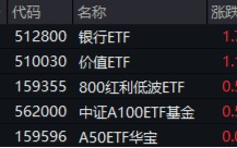 高股息逆市走强，工农中建齐探新高，银行ETF（512800）涨近2%！“中字头”一马当先，中证A100ETF基金摸高1%