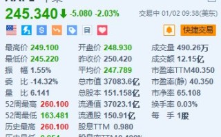 苹果跌超2% 瑞银下调12月季度iPhone销量和收入预测