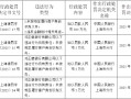 正信银行被罚305万元：未按规定履行客户身份识别义务、违反金融统计相关规定