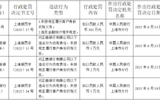 正信银行被罚305万元：未按规定履行客户身份识别义务、违反金融统计相关规定