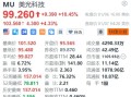 美光科技盘前涨超4%，将为英伟达新GPU提供内存