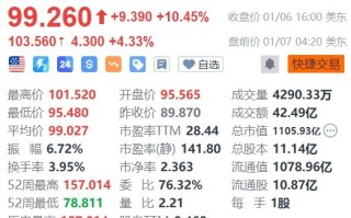 美光科技盘前涨超4%，将为英伟达新GPU提供内存