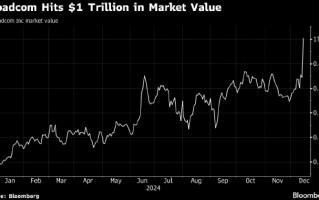 博通股价创2020年以来最大涨幅 市值首次突破1万亿美元大关