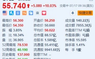 GitLab涨超10% 公司据悉正与投行合作探讨出售