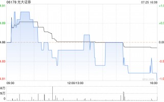 光大证券发布2024年半年度业绩快报 归母净利润13.91亿元同比减少41.87%