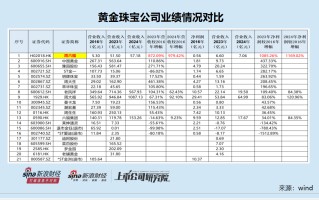 周六福IPO：近五成毛利对应的现金流与商品流背离 巨额分红背后有无体外循环？数十家客户与供应商是亲戚