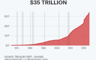 美国债务将达到35万亿美元 但共和党大会上几乎没有提及