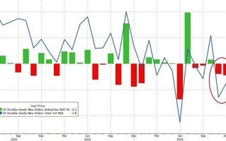 美国12月耐用品订单环比意外跌2.2%，飞机订单大幅减少