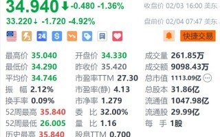 瑞银盘前跌4.9% 预计第一季度净利息收入环比下滑