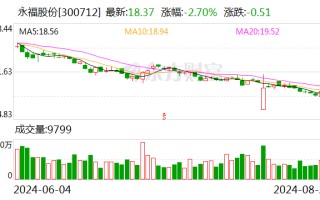 永福股份：2024年半年度净利润约3031万元，同比增加25.35%