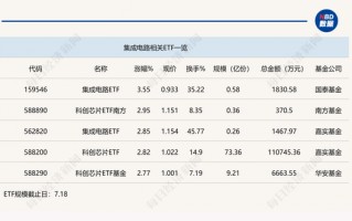 行业ETF风向标丨半日大涨3.55%，集成电路ETF反弹“一枝独秀”