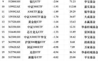 最不受欢迎ETF：上周南方中证500ETF遭净赎回16.93亿元， 华夏上证50ETF遭净赎回11.89亿元