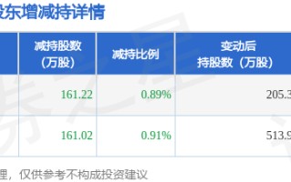 1月2日金埔园林发布公告，其股东减持322.24万股