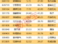 一周牛熊股出炉，这些股遭机构大幅净卖出