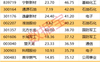 一周牛熊股出炉，这些股遭机构大幅净卖出