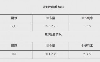 央行大动作！降息、补水！