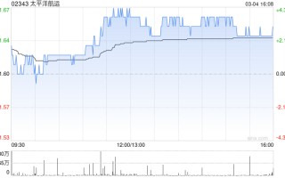 太平洋航运遭FMR LLC减持3008.2万股 每股作价约1.62港元