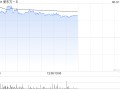 新东方-S早盘涨超4% 管理层称海外业务有积极因素