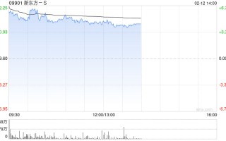 新东方-S早盘涨超4% 管理层称海外业务有积极因素