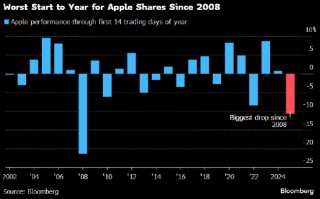 苹果创2008年以来最差开局 关键技术位面临考验