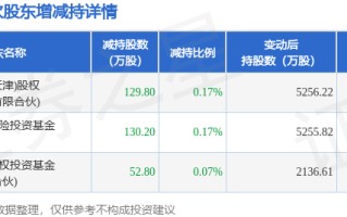 1月1日中电港发布公告，其股东减持312.8万股