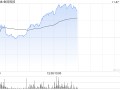 金风科技早盘涨近7% 机构指风电产业链价值量有望稳步回升