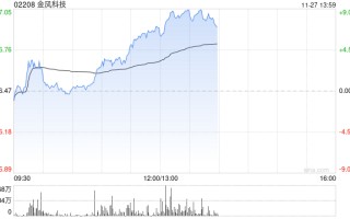 金风科技早盘涨近7% 机构指风电产业链价值量有望稳步回升