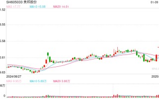 “一证一品”政策成催化？6连板美邦股份提示三大风险