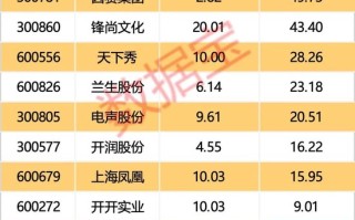 下一个爆点？多地抢滩“首发经济”！多只概念股“20cm”大爆发