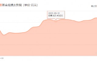 金鹰基金2024Q2非货规模缩水74亿，排名从第76位降至87位，公司总经理为周蔚，上任两年多公司总规模不增反降