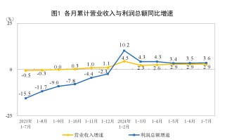 国家统计局：1―7月份全国规模以上工业企业利润同比增长3.6%