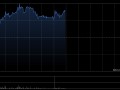 九方智投控股现涨超5% 机构看好公司充分受益市场走势回暖