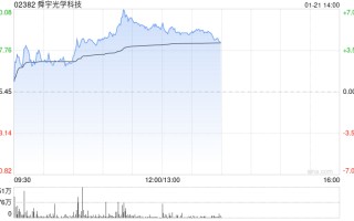 手机产业链早盘延续涨势 舜宇光学涨超5%瑞声科技涨超4%