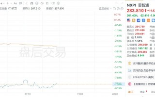 美股异动｜恩智浦盘后跌近8%，三季度指引逊于市场预期