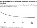 神秘交易员加码押注 豪赌欧洲央行年内降息至1%