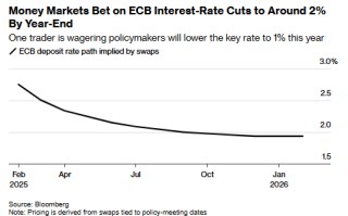 神秘交易员加码押注 豪赌欧洲央行年内降息至1%