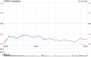 “木头姐”减持特斯拉 买入CrowdStrike