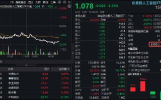 CPO概念意外下挫，创业板人工智能ETF华宝（159363）收跌2.36%，资金逢跌抢筹3400万份