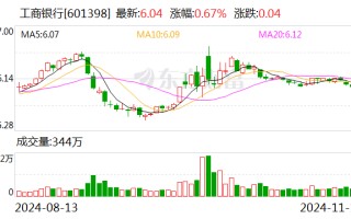 工行个人客户金融资产规模突破22万亿元