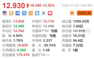 Rivian涨超3.5% 将于2025年推出免提驾驶辅助系统