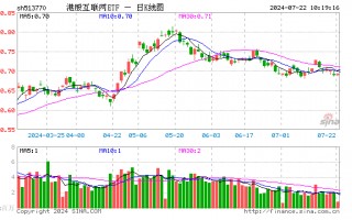 港股掉头向下，资金坚定逆行，港股互联网ETF（513770）单周吸金9353万元！机构：后续行情看盈利