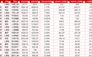 突破3万亿！8大上市险企全年保费出炉！寿险“开门红”两极分化 财险增长稳定