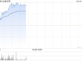 心动公司早盘持续上涨逾5% 开源证券维持“买入”评级