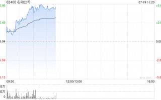 心动公司早盘持续上涨逾5% 开源证券维持“买入”评级